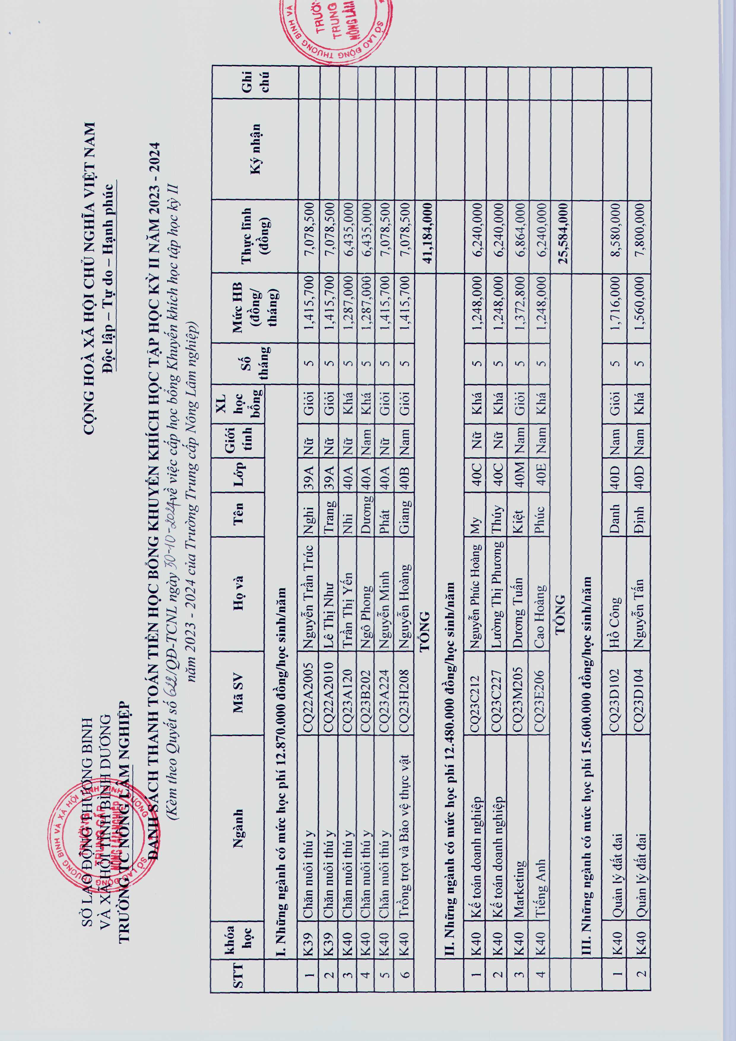 Danh sách cấp học bổng khuyến khích học tập hk2 năm học 2023-2024